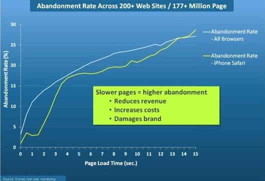 mobile-website-page-load-time-abandonment